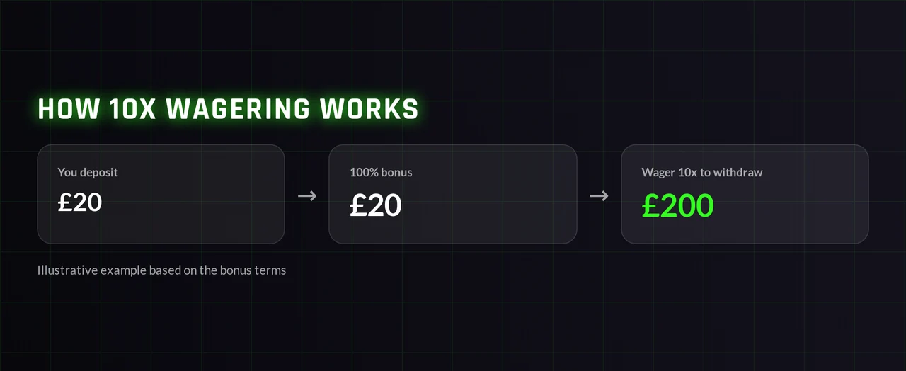 See the 10x wagering example